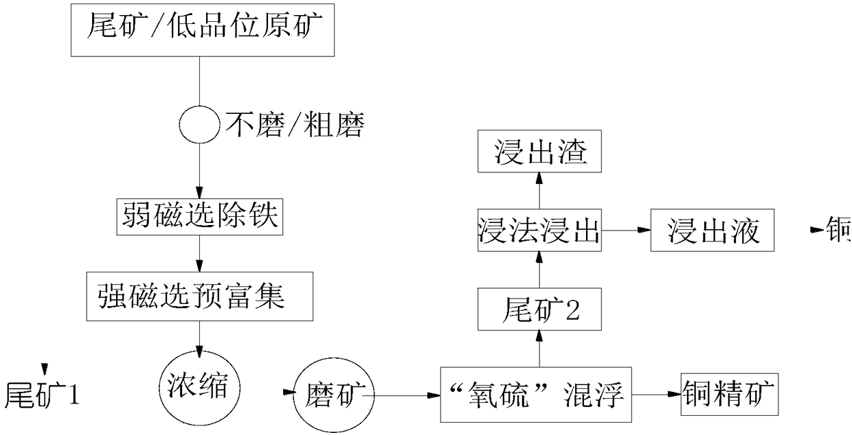 Ore dressing method of high-muddy high-alkalinity gangue low-grade refractory copper oxide ores