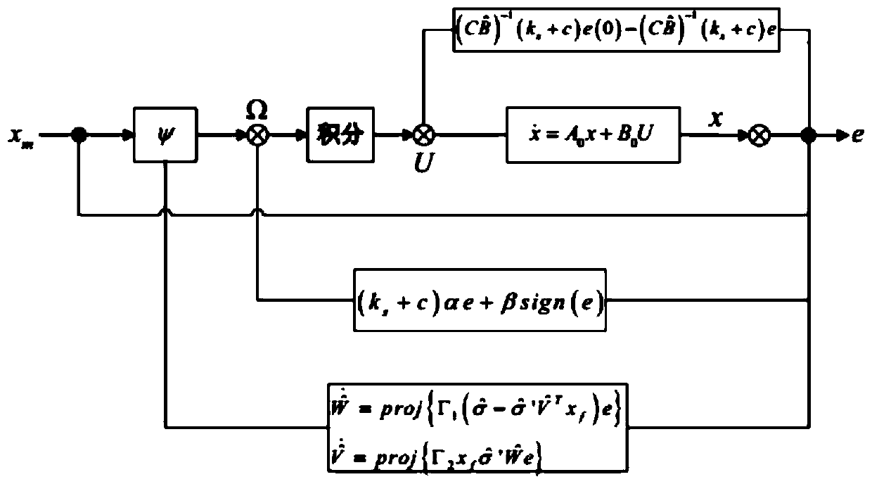 MRAC control method of hydraulic servo system based on nonlinear neural network