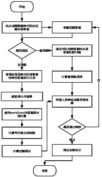 Online examination method and system based on intelligent test paper composition and text analysis, reading and appraising