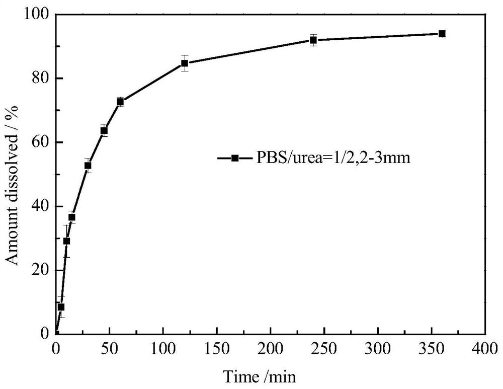 A kind of clathrate type slow-release urea fertilizer and its preparation method