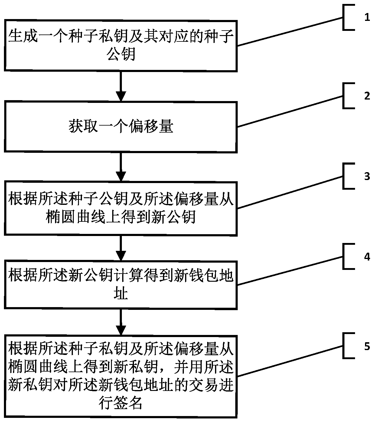 Block chain private key management method and system based on elliptic curve offset, and storage medium