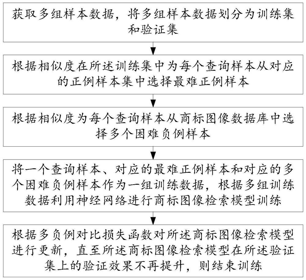 Training method, system, storage medium and computer equipment for trademark image retrieval model