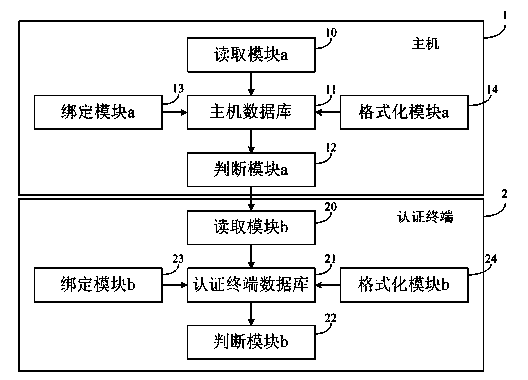 Bidirectional authentication method between authentication terminal and host and device