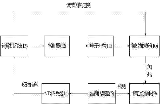 Method and device for forming magnesium alloy formed parts with excellent high-temperature mechanical property
