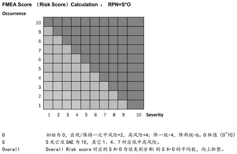 Monitoring task assignment method based on clinical trial index data analysis results