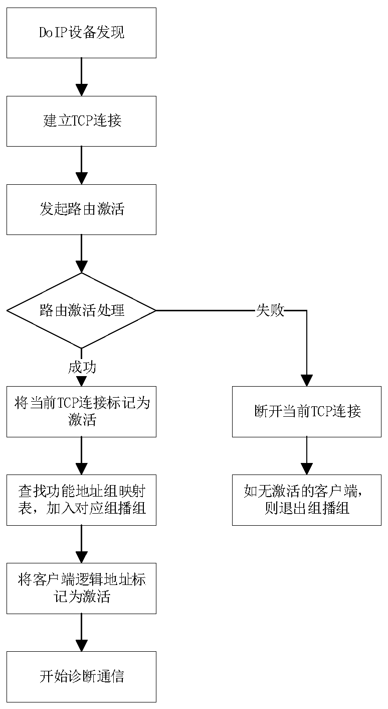 A Functional Addressing Method for Unified Diagnostic Services of Automotive Ethernet