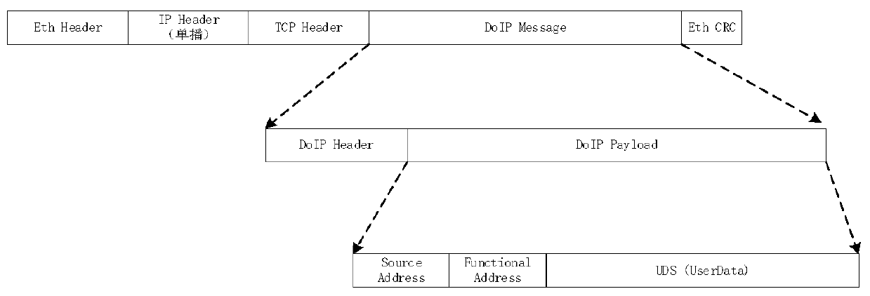 A Functional Addressing Method for Unified Diagnostic Services of Automotive Ethernet