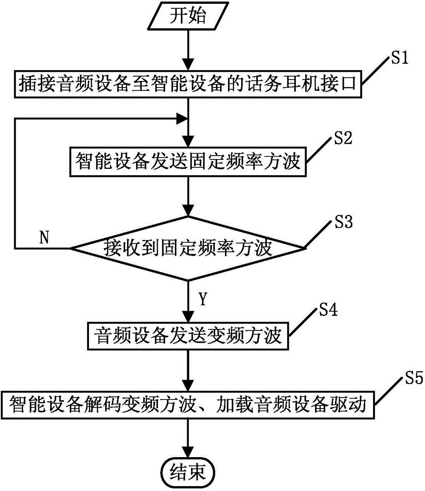 Audio device recognition method and system