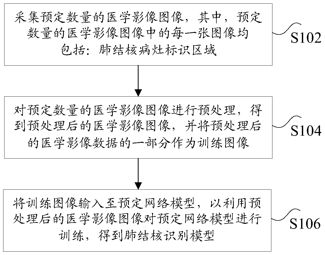 Pulmonary tuberculosis recognition model acquisition method and device, storage medium and processor