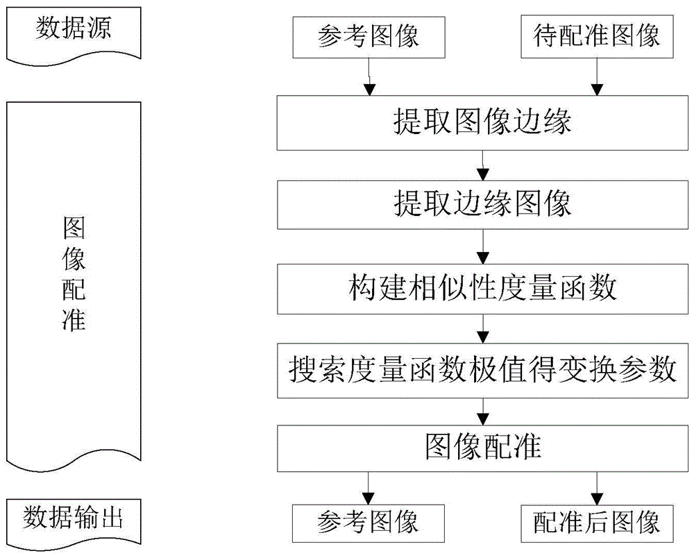 An Image Registration Method Combining Edge Regions and Cross-correlation