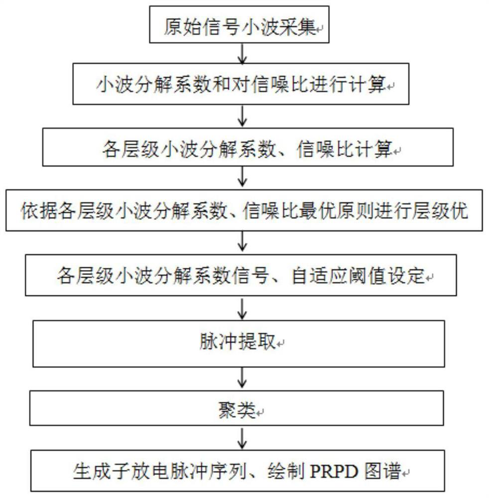 Partial discharge pulse extraction method based on noise reduction clustering