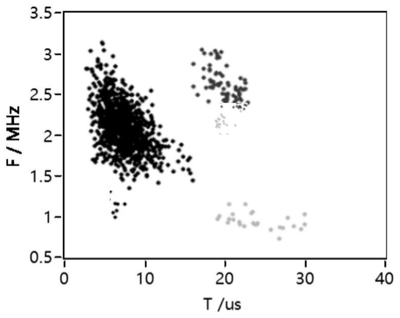 Partial discharge pulse extraction method based on noise reduction clustering