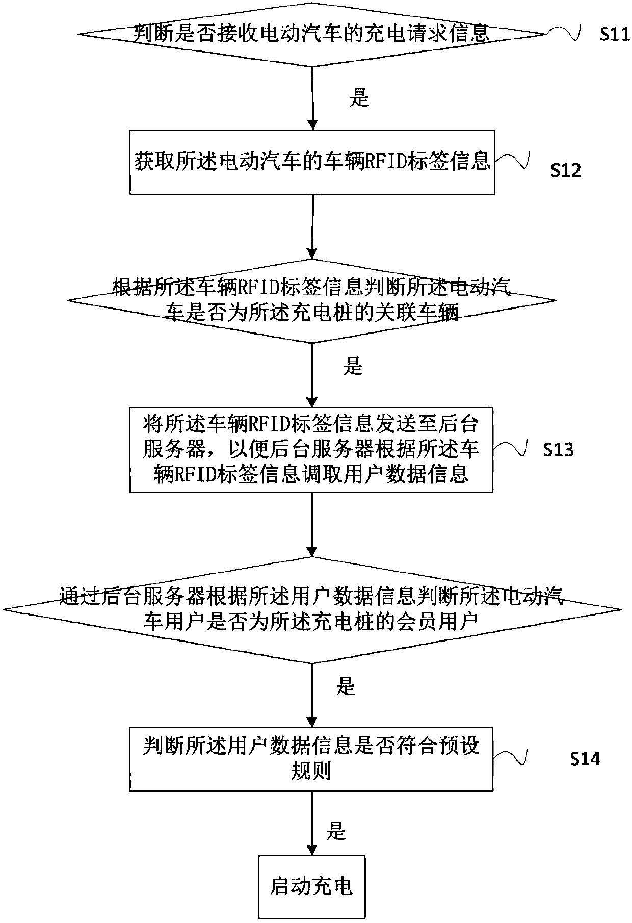Electric vehicle charging recognition method and system