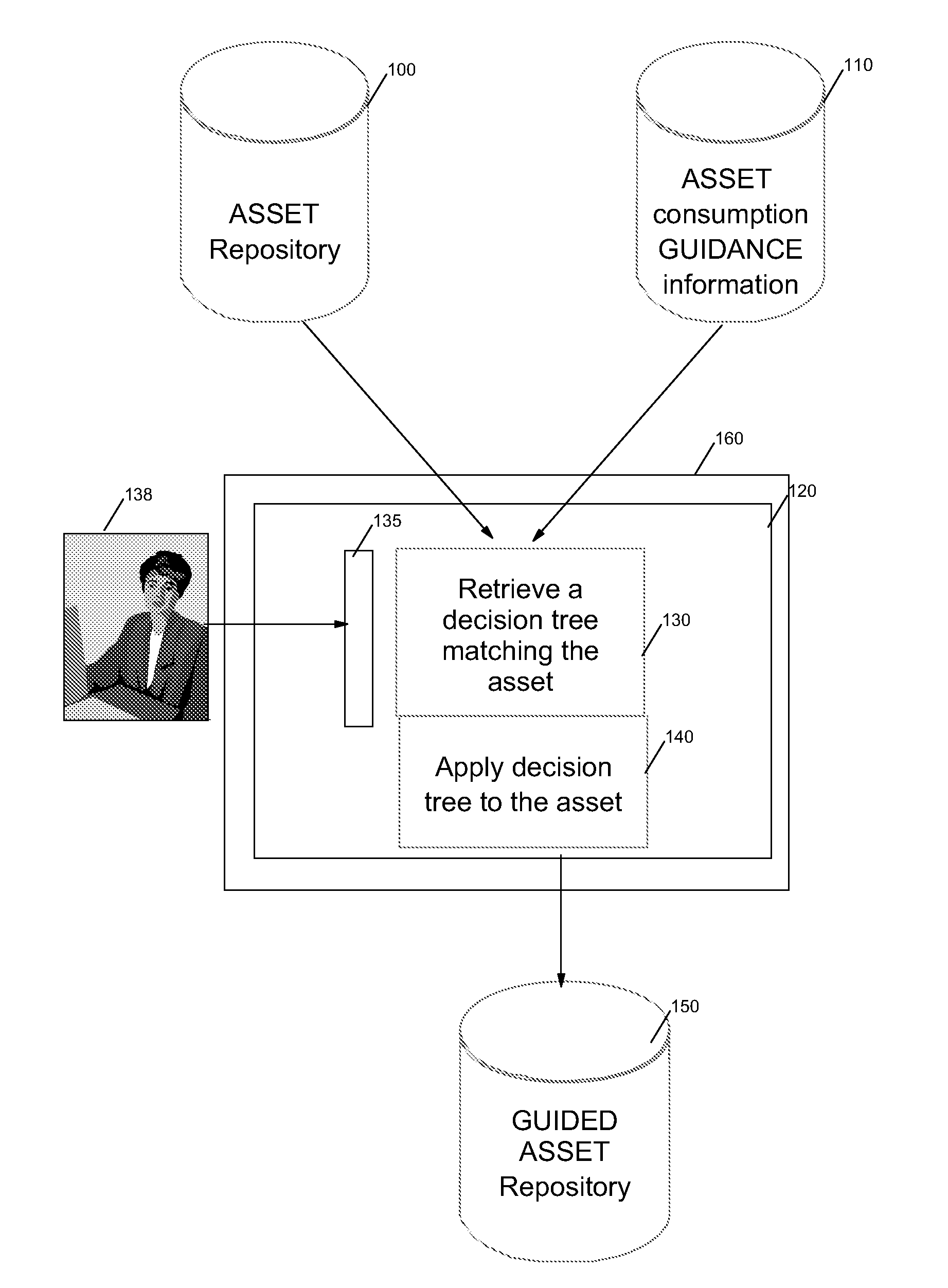 Consistent Method System and Computer Program for Developing Software Asset Based Solutions