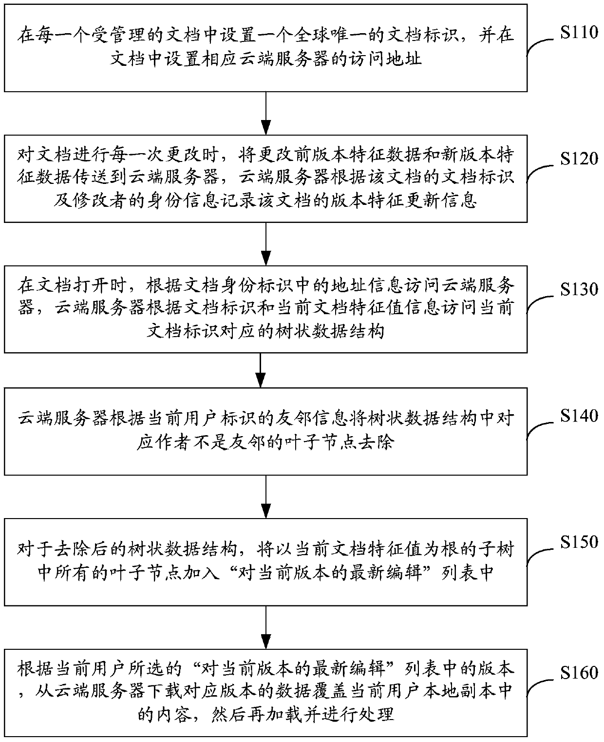 A method for providing trusted document updates