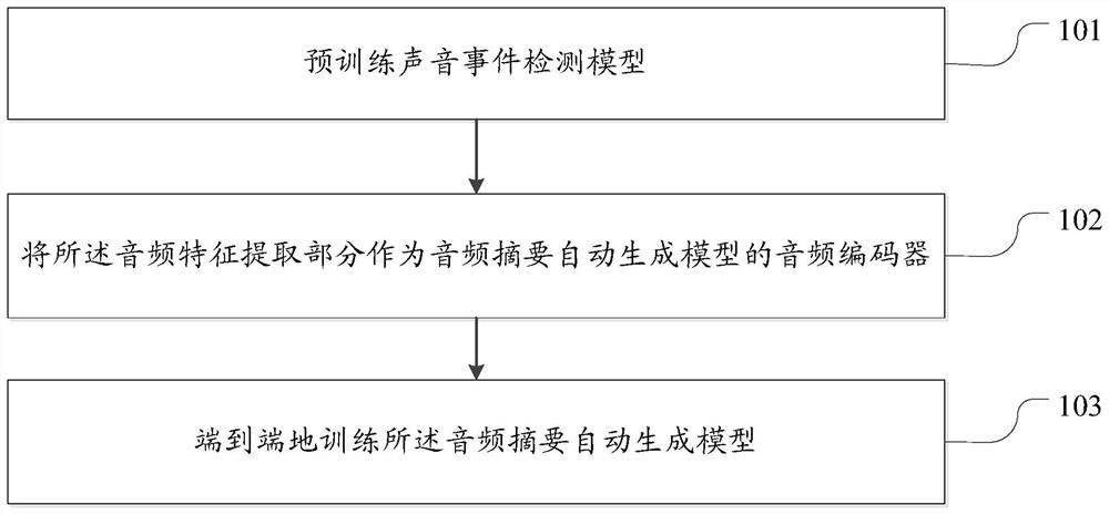 Automatic audio summary generation method and device