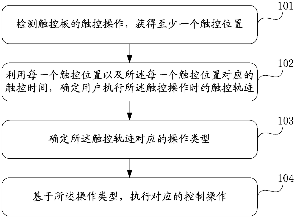 Touch pad operation control method, device and intelligent terminal