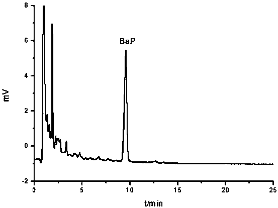 Method for rapidly extracting benzo[a]pyrene in food