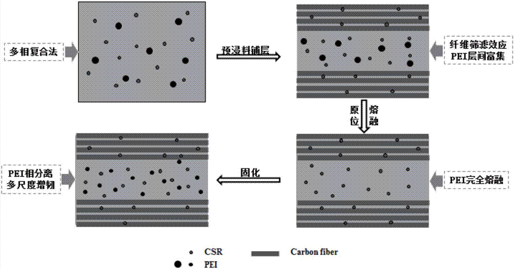 Preparation method of micro-nanoparticle synergic interlaminar toughened bismaleimide/carbon fiber composite material