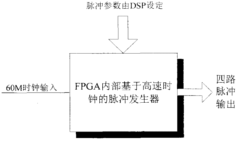 Integrated network parameter tester and test method applied to pulse regime