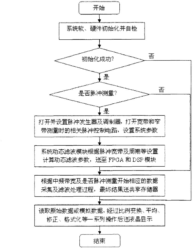 Integrated network parameter tester and test method applied to pulse regime