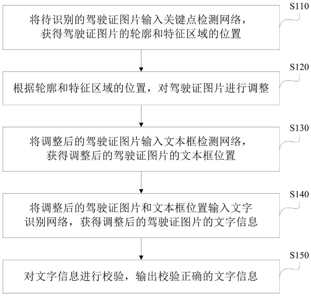 Driving license information identification method and device, electronic equipment and storage medium