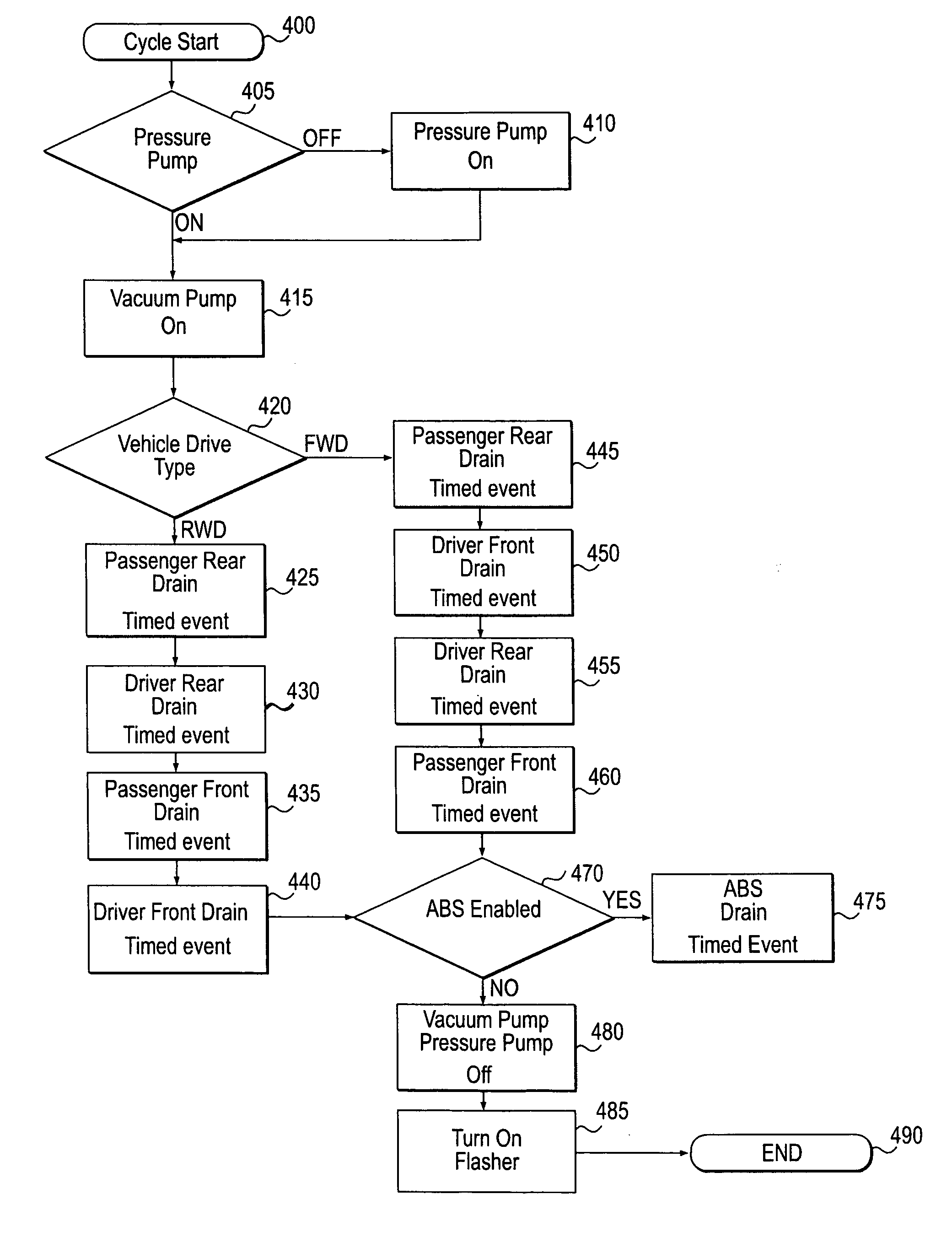 Brake flush machine with ordered cylinder extraction