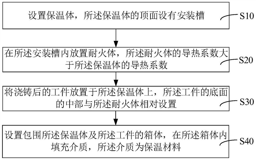 Casting insulation method and insulation device