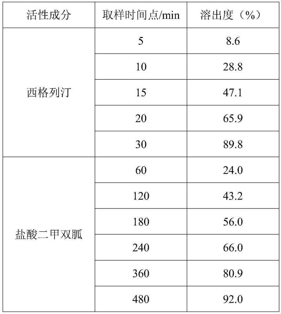 Pharmaceutical composition containing sitagliptin and metformin, and preparation method thereof