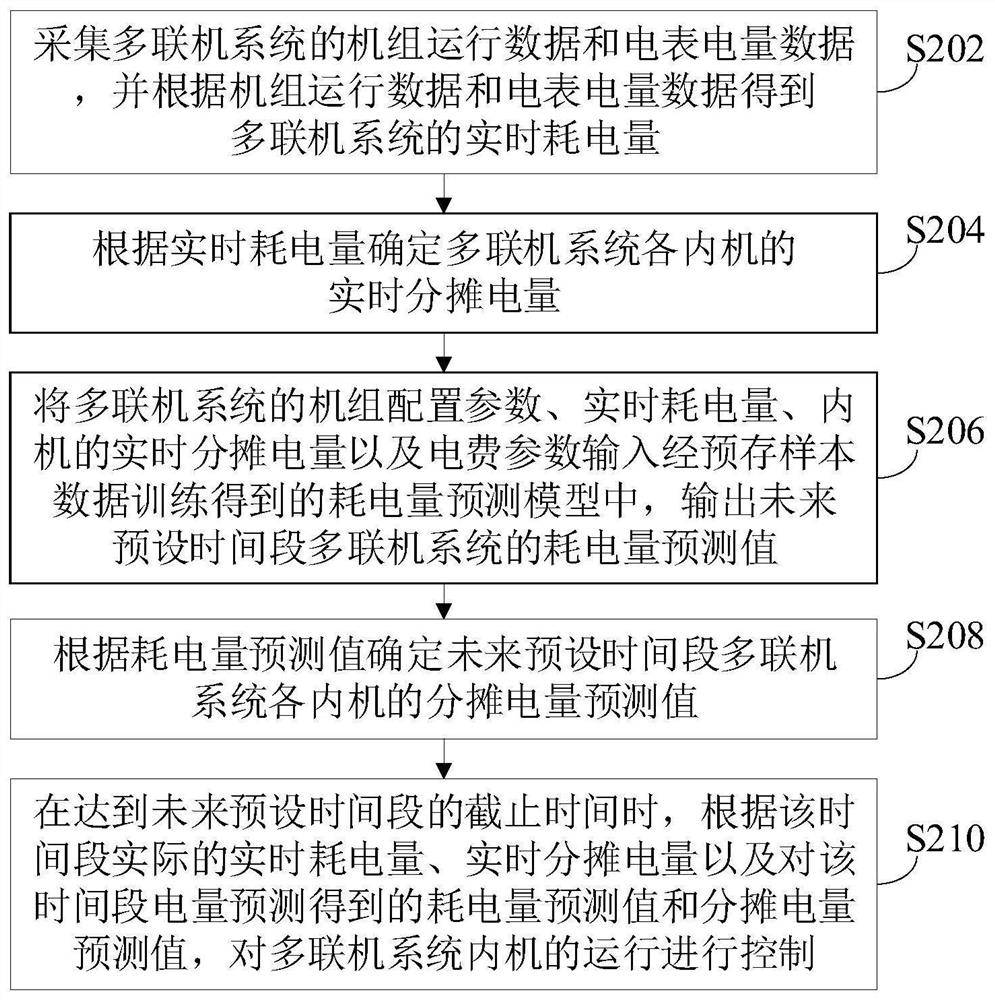 Internal machine operation control method, device and computer equipment of multi-connected system