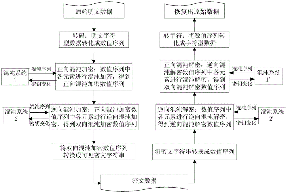 Encryption and decryption method of character data