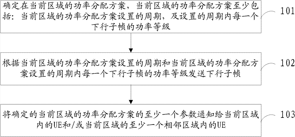 Power distribution method, base station, user equipment and system