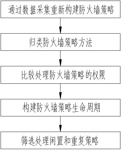 Firewall protection improvement method and device, equipment and readable storage medium