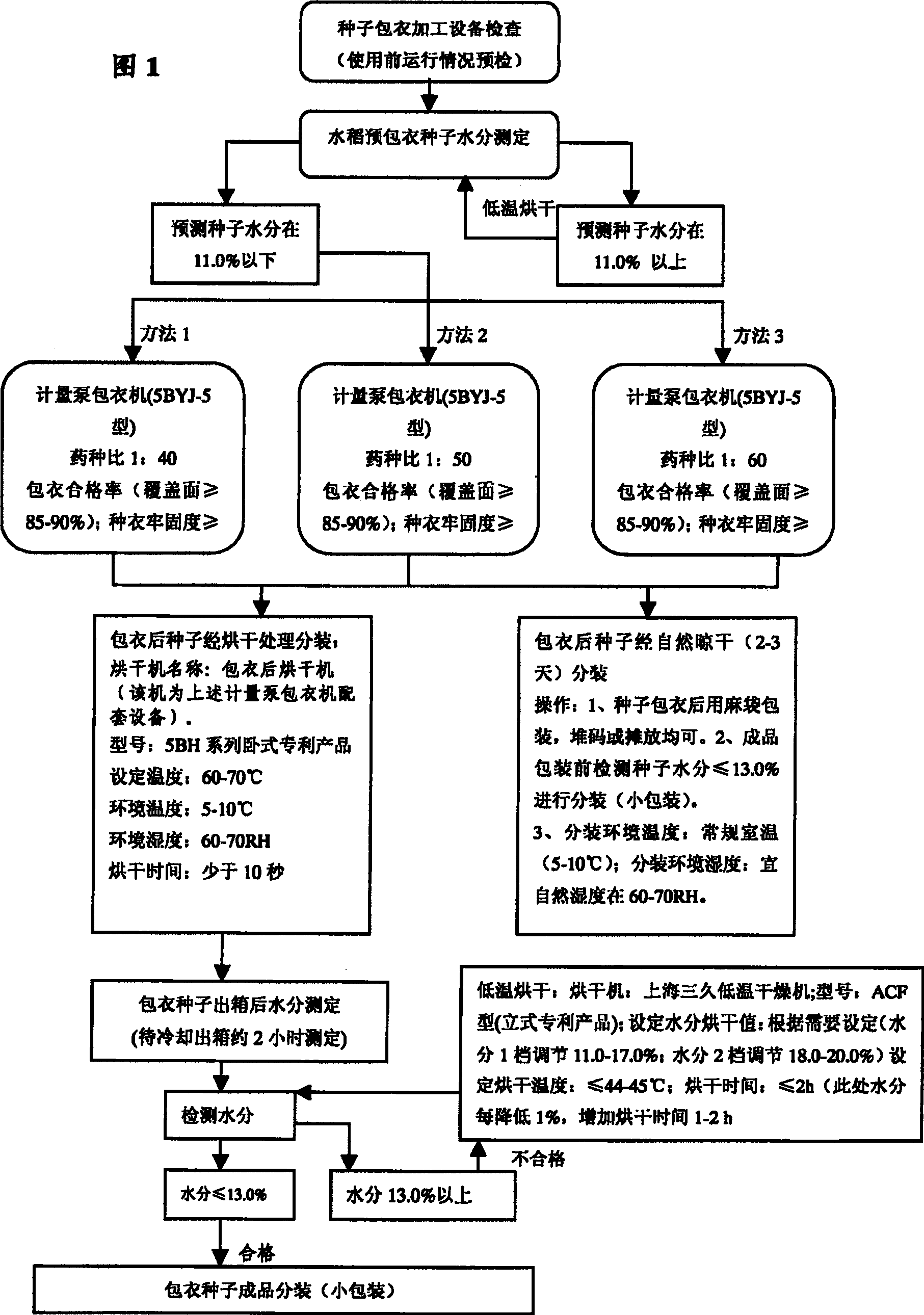 Hybrid rice seed coating agents and method