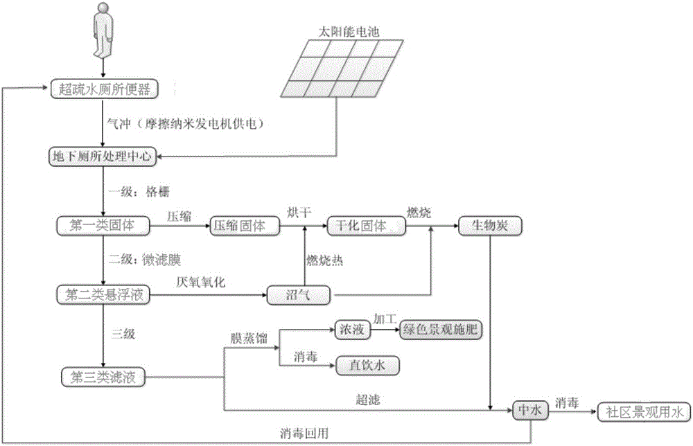 Toilet wastewater treatment process