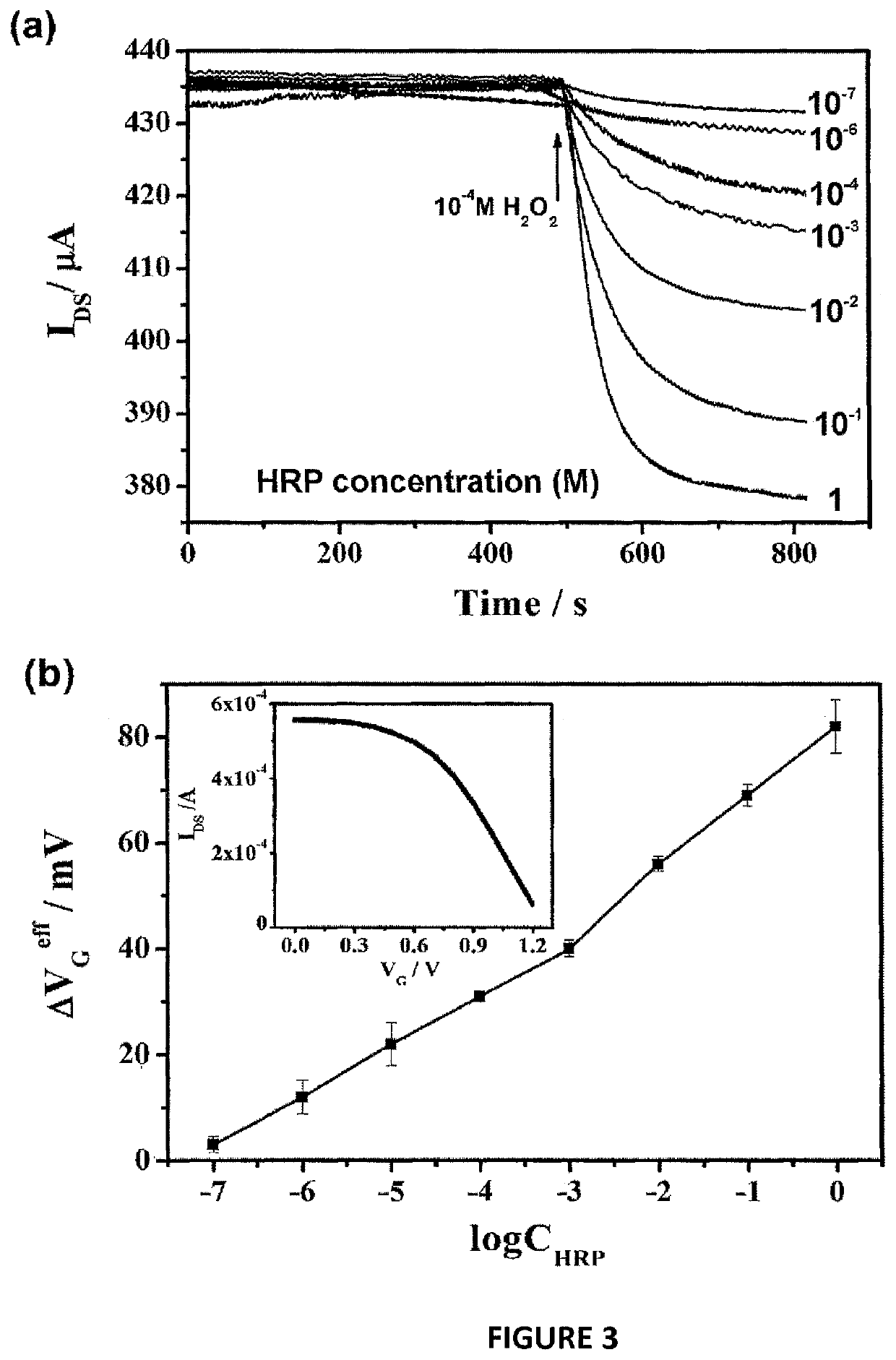 Highly sensitive biomarker biosensors based on organic electrochemical transistors