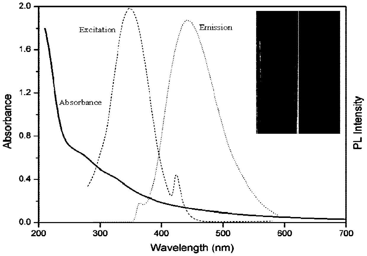 Hydrothermal method for synthesizing biomass fluorescence carbon dots by taking soybean meals as raw materials and application