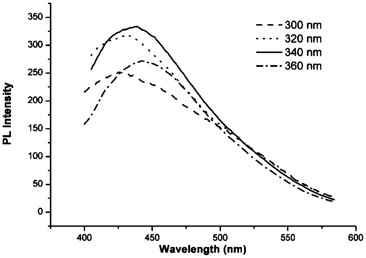 Hydrothermal method for synthesizing biomass fluorescence carbon dots by taking soybean meals as raw materials and application