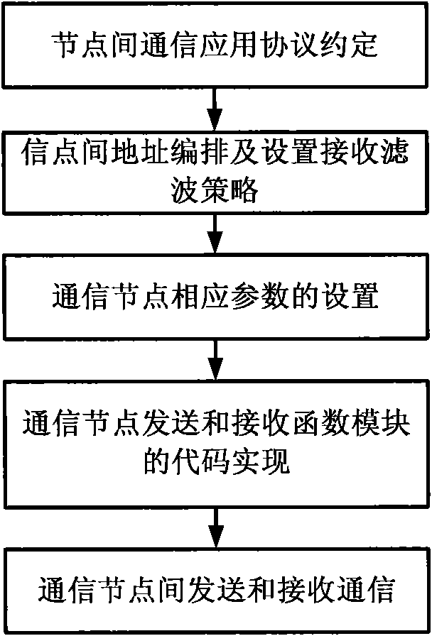 Satellite-borne controller area network (CAN) bus communication method applied to multi-master communication