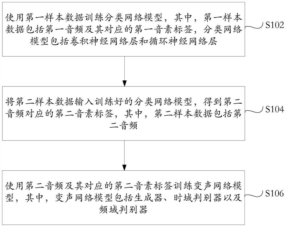 Voice conversion model and training method thereof, and voice conversion method and system