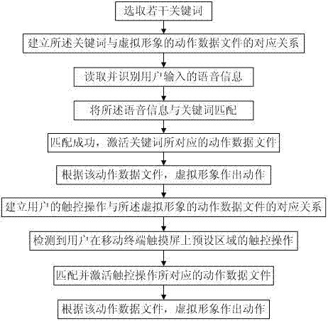 Interface control method of personal digital assistant applications and mobile terminal
