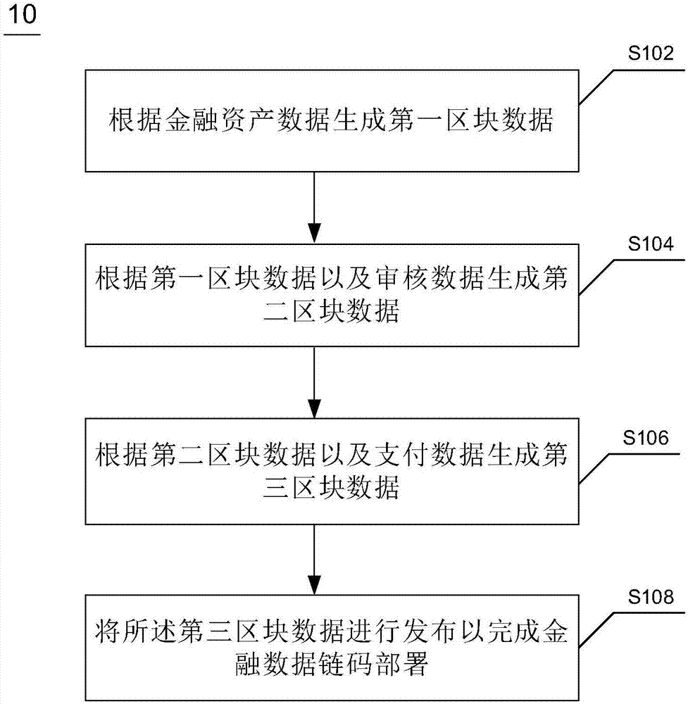 Method used for financial data sharing, device used for financial data sharing and electronic device