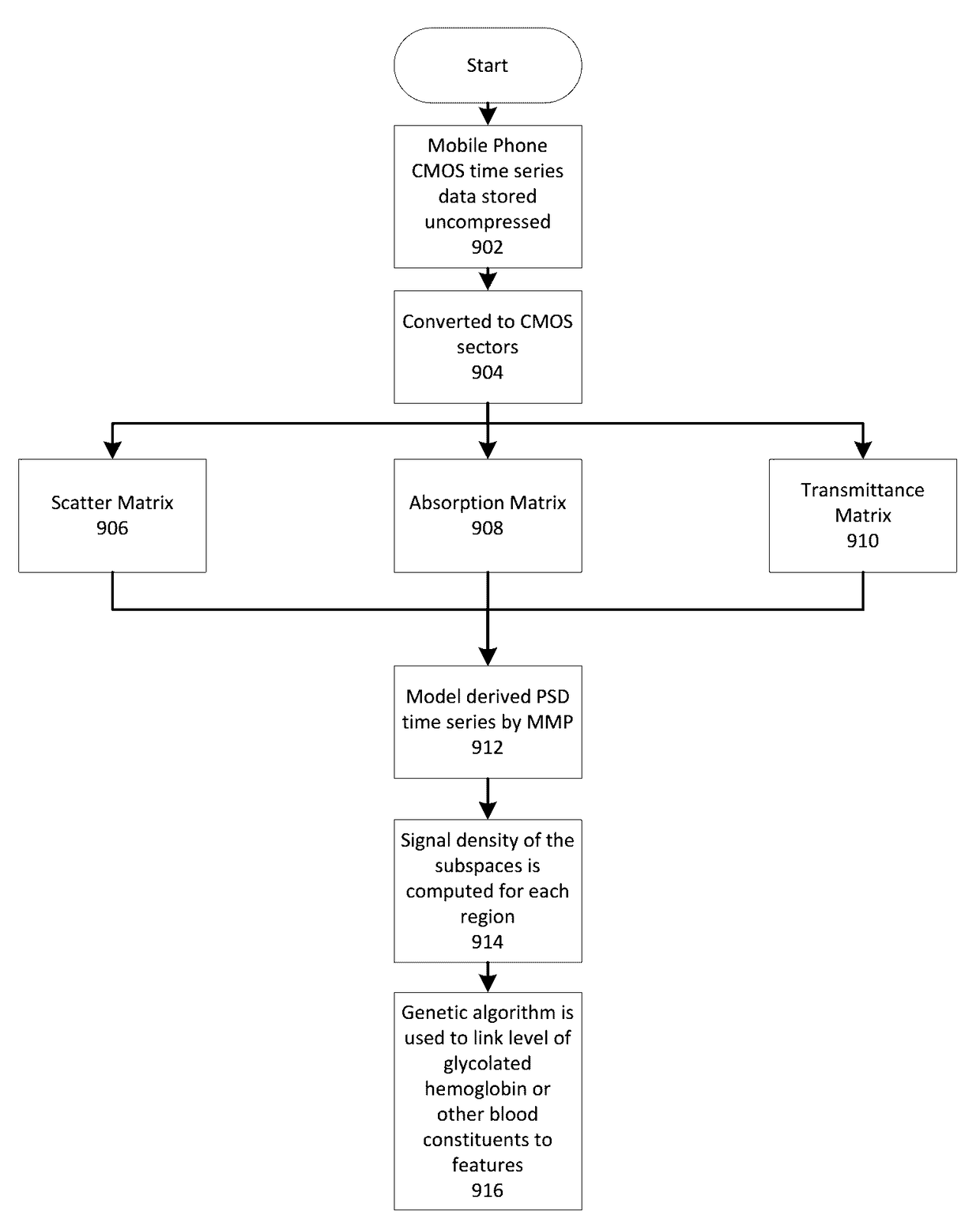 Noninvasive method for estimating glucose, glycosylated hemoglobin and other blood constituents