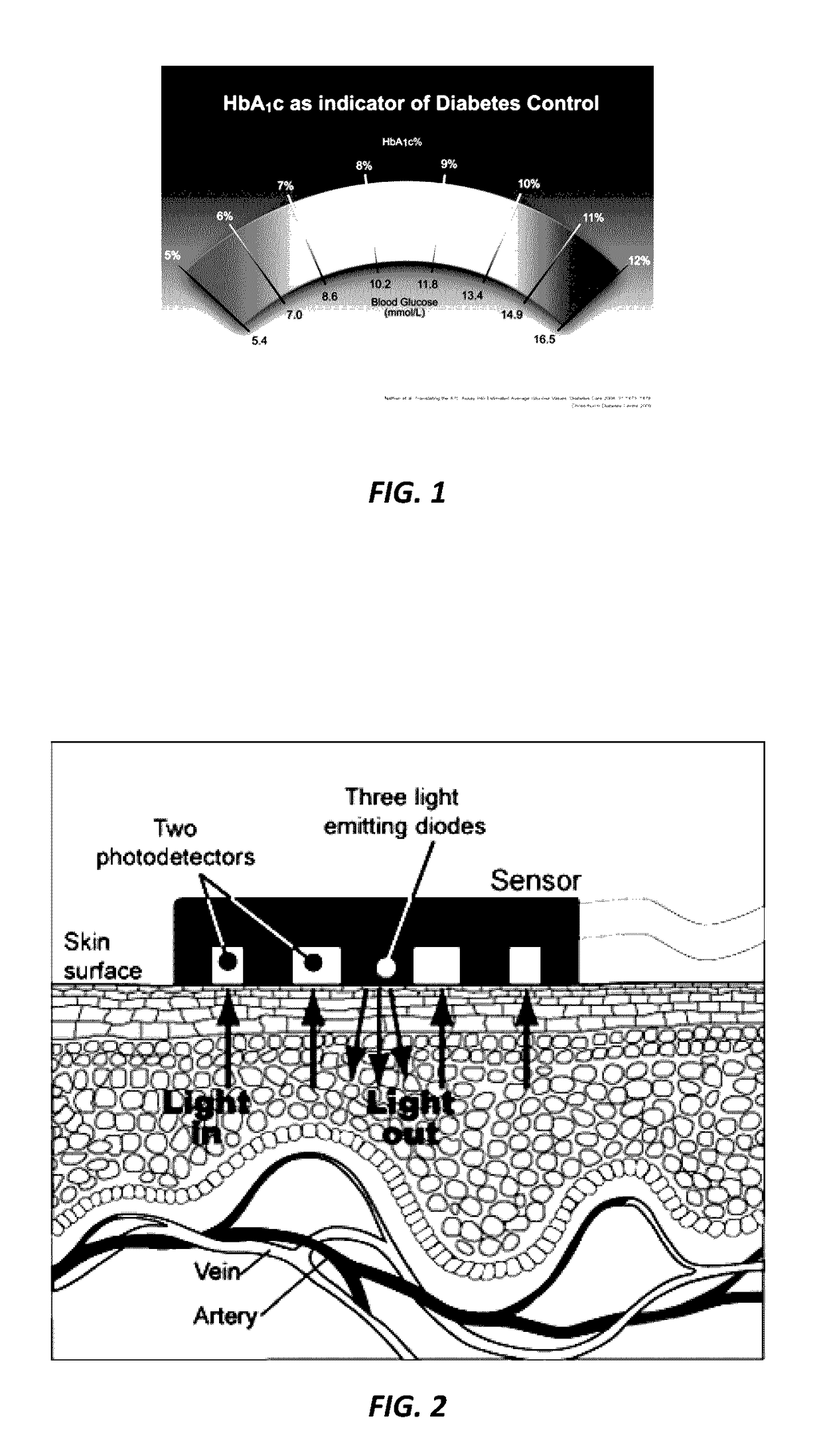 Noninvasive method for estimating glucose, glycosylated hemoglobin and other blood constituents