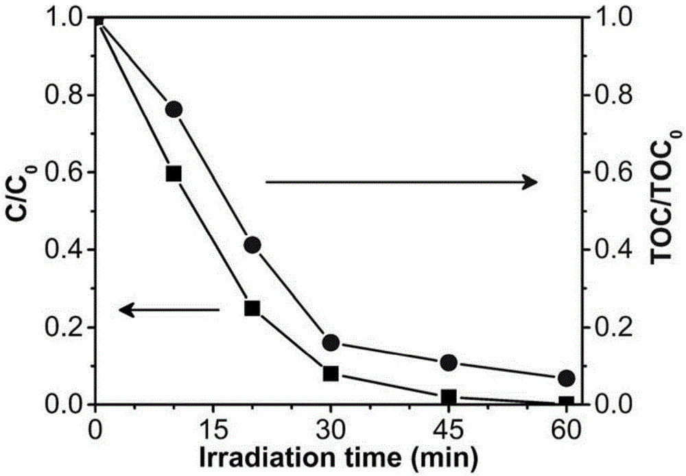 Bismuth oxide photocatalyst, preparation method and applications thereof