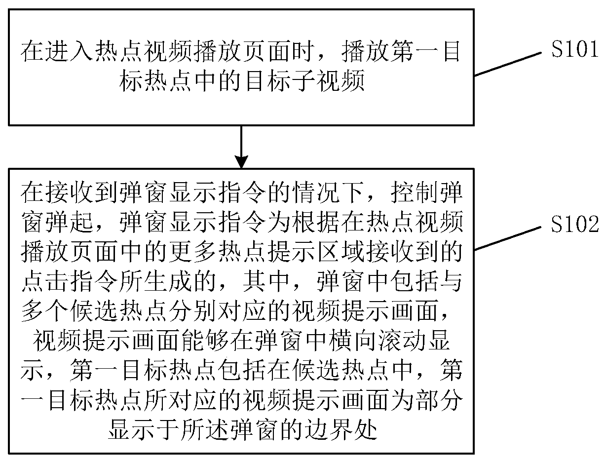 Popup window control method and device, medium and electronic equipment