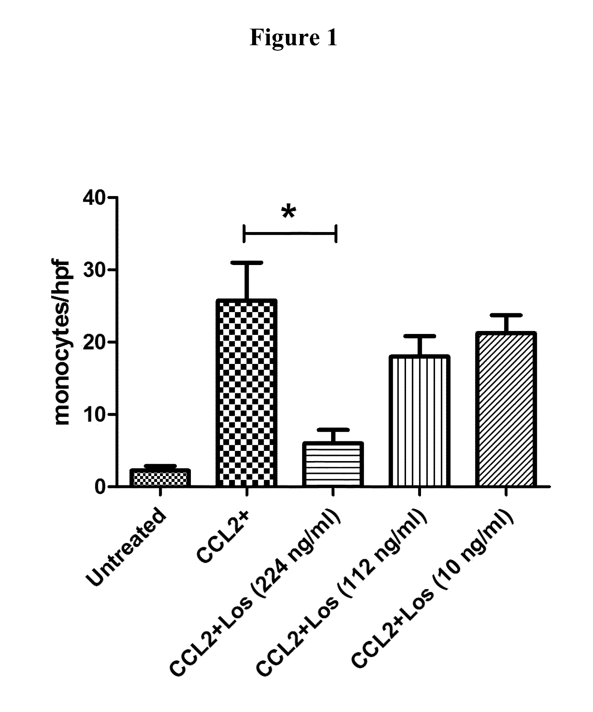 Methods and compositions for enhancing an immune response, blocking monocyte migration, amplifying vaccine immunity and inhibiting tumor growth and metastasis