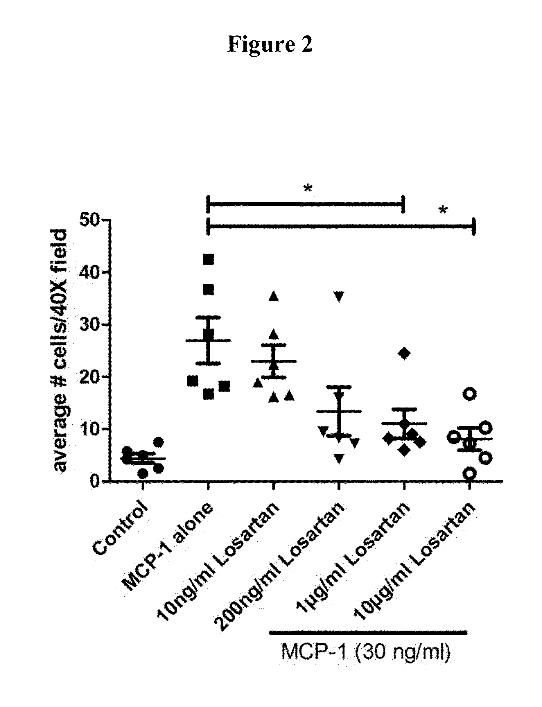Methods and compositions for enhancing an immune response, blocking monocyte migration, amplifying vaccine immunity and inhibiting tumor growth and metastasis