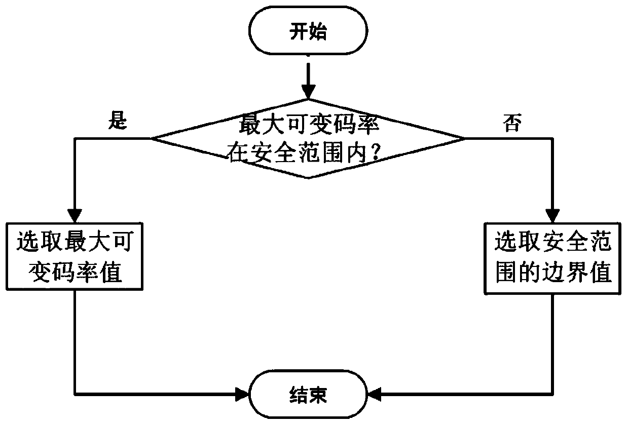 A Bit Rate Adaptive Method Based on HTTP Adaptive Stream