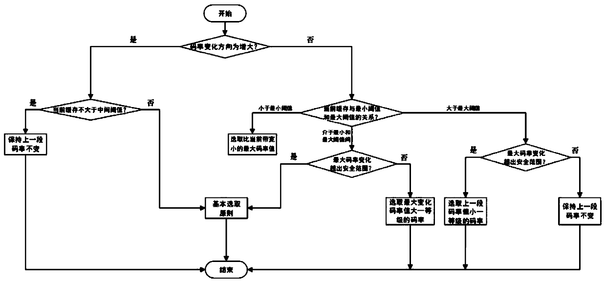 A Bit Rate Adaptive Method Based on HTTP Adaptive Stream